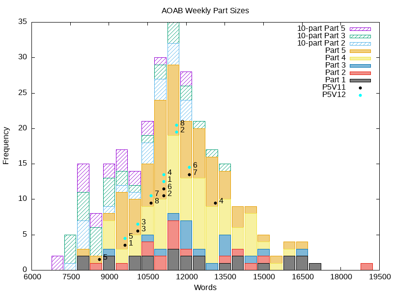 AOAB Part Histogram